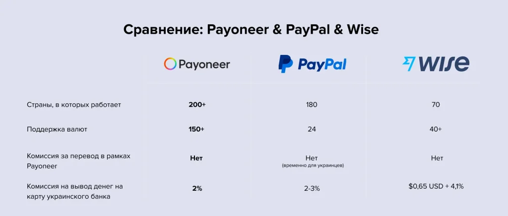 Сравнение Payoneer & PayPal & Wise