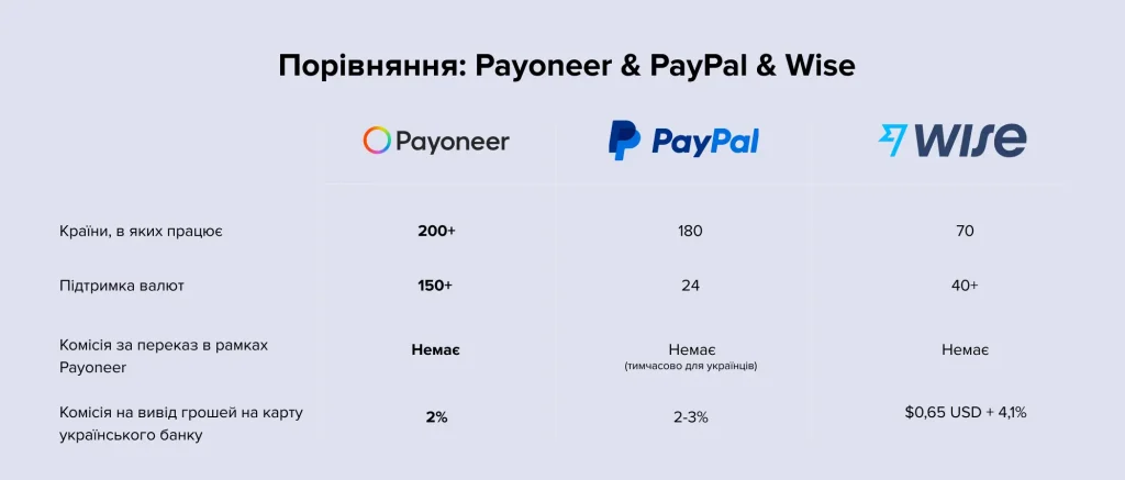 Порівняння Payoneer & PayPal & Wise