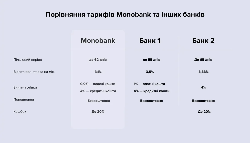 Порівняння Monobank та інших банків
