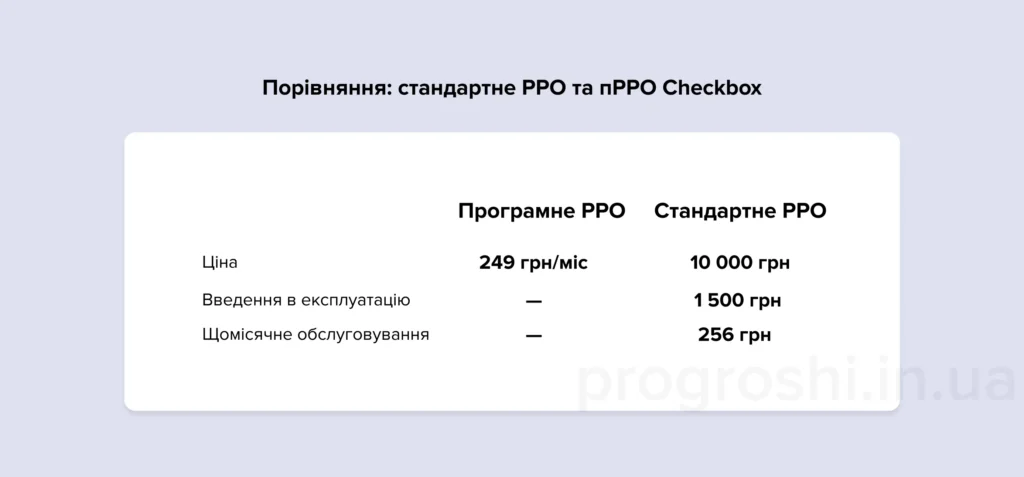 Стандартне РРО та Програмне РРО Checkbox
